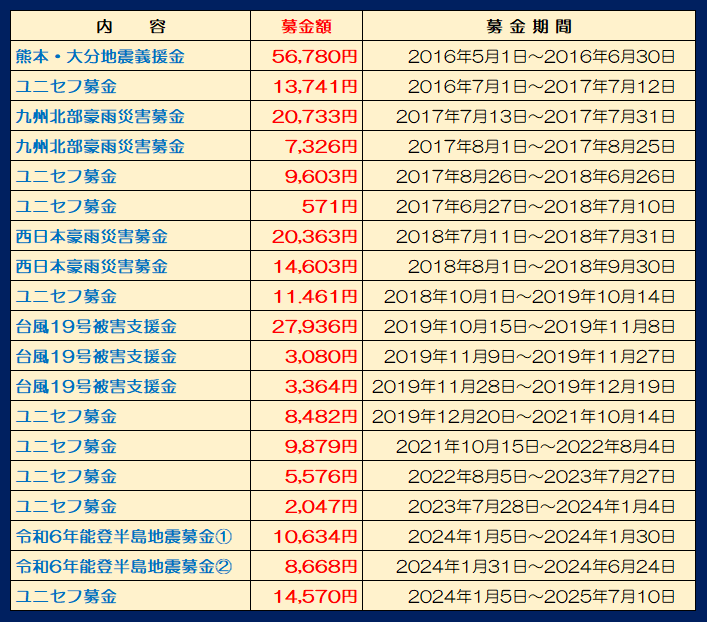 募金内容・金額・期間の一覧表